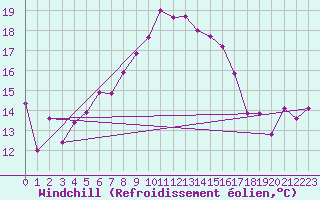 Courbe du refroidissement olien pour Arosa
