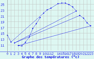 Courbe de tempratures pour Dourbes (Be)