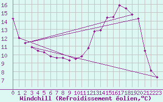 Courbe du refroidissement olien pour Fains-Veel (55)