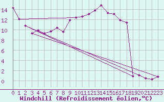 Courbe du refroidissement olien pour Waibstadt