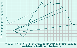 Courbe de l'humidex pour Hyres (83)