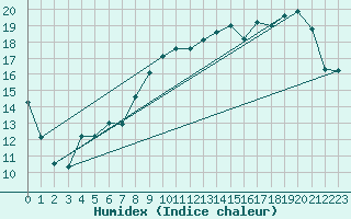 Courbe de l'humidex pour Avord (18)