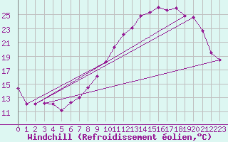 Courbe du refroidissement olien pour Beauvais (60)