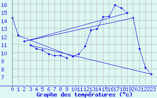 Courbe de tempratures pour Fains-Veel (55)