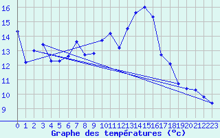 Courbe de tempratures pour Arosa