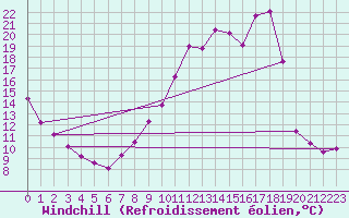 Courbe du refroidissement olien pour Rennes (35)