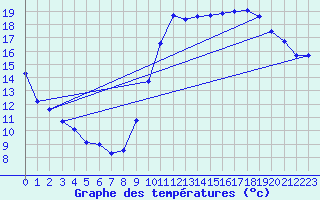 Courbe de tempratures pour Montlimar (26)