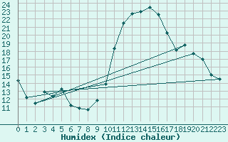 Courbe de l'humidex pour Muret (31)