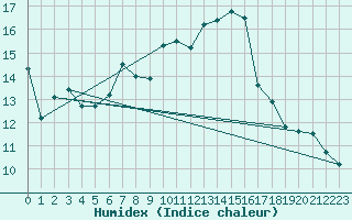 Courbe de l'humidex pour Arosa