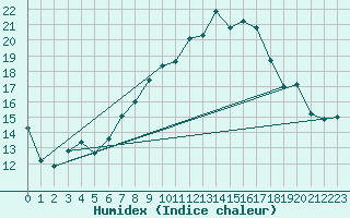 Courbe de l'humidex pour Meiningen