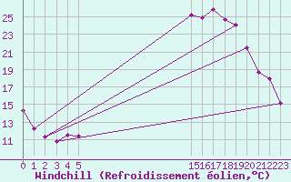 Courbe du refroidissement olien pour Saint-Yrieix-le-Djalat (19)