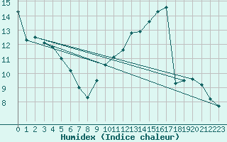 Courbe de l'humidex pour Courdimanche (91)