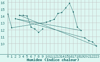 Courbe de l'humidex pour Isle-sur-la-Sorgue (84)