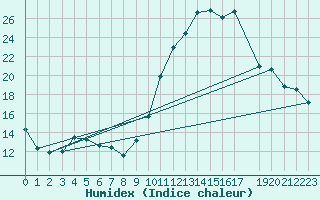 Courbe de l'humidex pour Luxeuil (70)