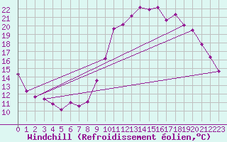 Courbe du refroidissement olien pour Cazaux (33)