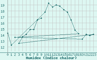 Courbe de l'humidex pour Arosa