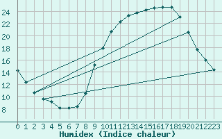 Courbe de l'humidex pour Ernage (Be)