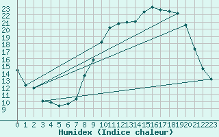 Courbe de l'humidex pour Ble / Mulhouse (68)