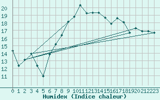 Courbe de l'humidex pour Glasgow (UK)