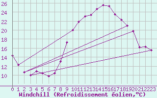 Courbe du refroidissement olien pour Ble / Mulhouse (68)
