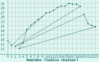 Courbe de l'humidex pour Hoyerswerda