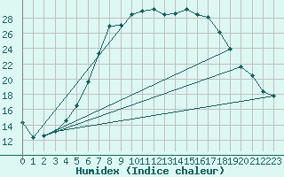 Courbe de l'humidex pour Zilina / Hricov