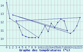 Courbe de tempratures pour Neufchtel-Hardelot (62)