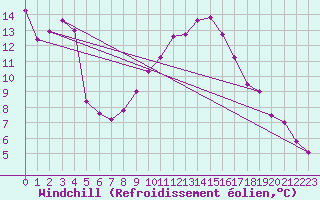 Courbe du refroidissement olien pour Werl