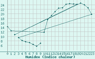 Courbe de l'humidex pour Moyen (Be)