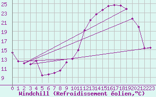 Courbe du refroidissement olien pour Troyes (10)