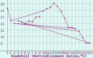 Courbe du refroidissement olien pour Messina