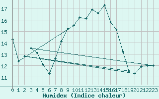 Courbe de l'humidex pour Vladeasa Mountain