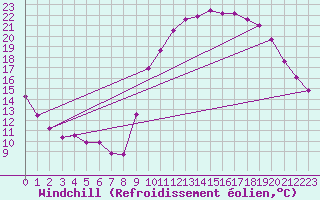 Courbe du refroidissement olien pour Vannes-Sn (56)