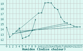 Courbe de l'humidex pour Kleiner Feldberg / Taunus