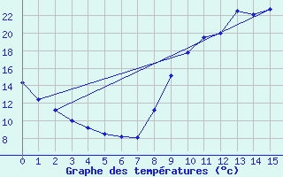 Courbe de tempratures pour Saint-Geniez-d