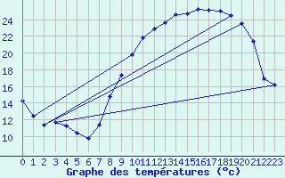 Courbe de tempratures pour Val-de-Meuse (52)