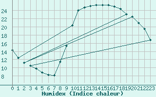 Courbe de l'humidex pour Le Luc - Cannet des Maures (83)