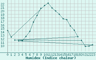 Courbe de l'humidex pour Meiningen