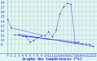 Courbe de tempratures pour Avord (18)