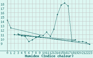 Courbe de l'humidex pour Avord (18)