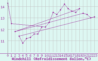 Courbe du refroidissement olien pour Ploumanac