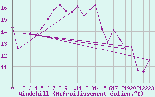 Courbe du refroidissement olien pour Linton-On-Ouse