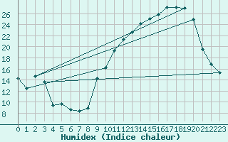 Courbe de l'humidex pour Brive-Souillac (19)