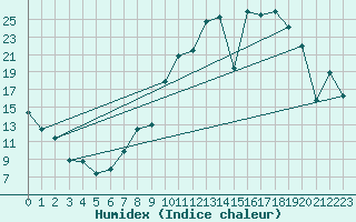 Courbe de l'humidex pour Viso del Marqus