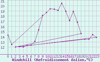 Courbe du refroidissement olien pour Sydfyns Flyveplads