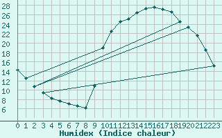 Courbe de l'humidex pour Douelle (46)