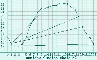 Courbe de l'humidex pour Hallhaaxaasen