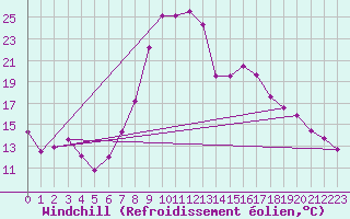 Courbe du refroidissement olien pour Nuerburg-Barweiler