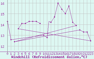 Courbe du refroidissement olien pour Valley
