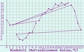 Courbe du refroidissement olien pour Troyes (10)